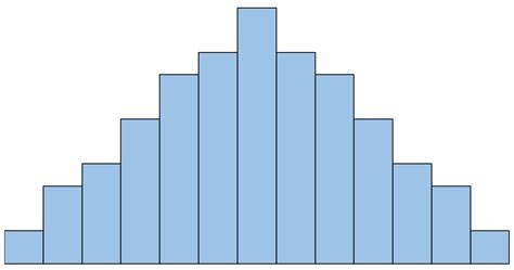 How to Describe the Shape of Histograms (With Examples)