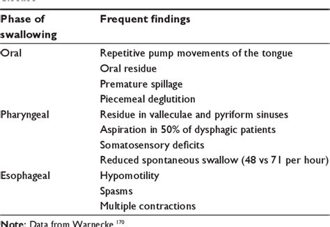 Oropharyngeal Dysphagia | Semantic Scholar