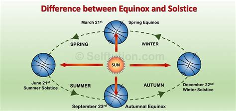 Difference between Equinox and Solstice » Selftution