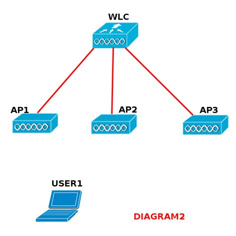 DATABYTESTECH: Wireless LAN Controller