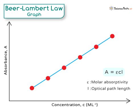 Beer-Lambert Law: Statement, Equation, Advantage & Limitation