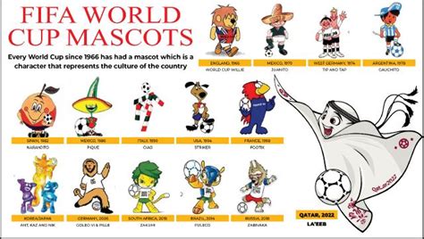 FIFA World Cup 2022: From La’eeb to Willie, a history of mascots at the World Cup – Firstpost