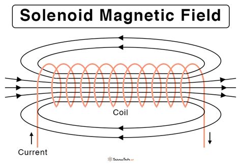 Solenoid Magnetic Field: Definition and Equation