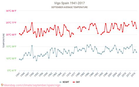 Vigo - Weather in September in Vigo, Spain 2020