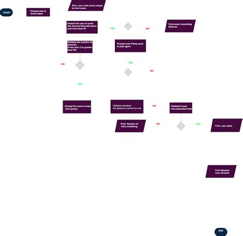 Flowchart | Figma