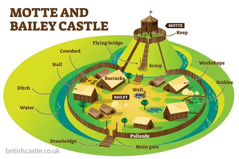 Motte and Bailey Castles - British Castles