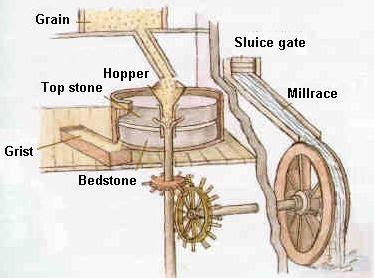 Watermill Diagram