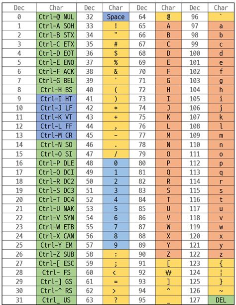 Understanding The ASCII Table, 60% OFF | gbu-presnenskij.ru