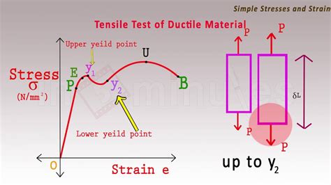 Tensile Strength Test Of Steel Lab Report