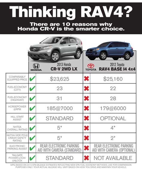 Honda CR-V vs Toyota RAV4 | East Coast Honda