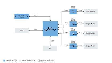 Robot Arm | NXP Semiconductors