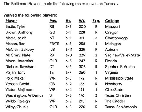 The Ravens 53: A Moving Target! - Russell Street Report roster