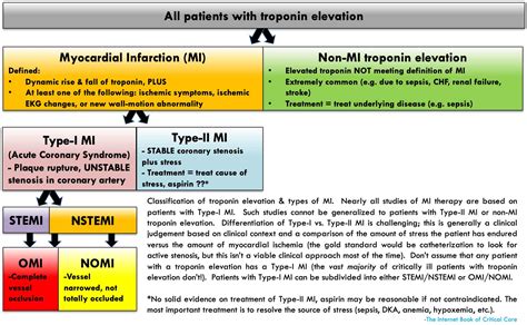 Myocardial Infarction Treatment Drugs