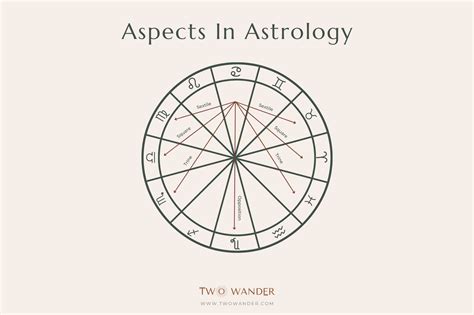 Interpreting The Planet Aspects In Astrology — Two Wander x Elysium Rituals