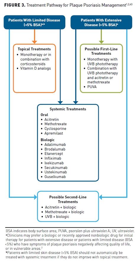 Contemporary Management of Moderate to Severe Plaque Psoriasis