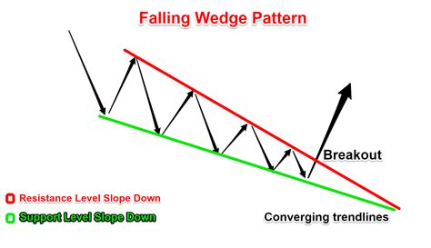 Simple Wedge Trading Strategy For Big Profits