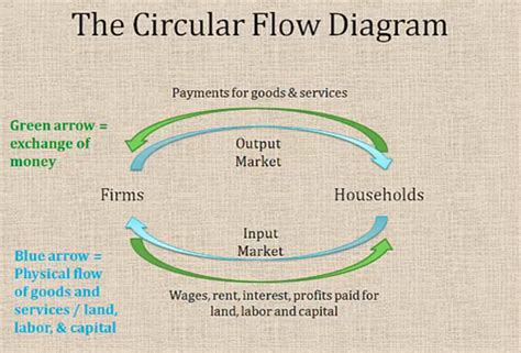 Circular Flow Diagram Tutorial | Sophia Learning