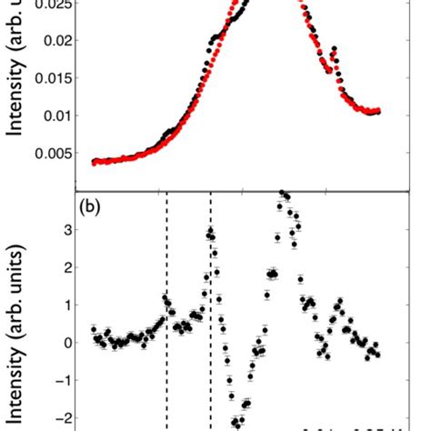 (a) Elastic scattering cross section at 0.06 and 0.025 K. (b)... | Download Scientific Diagram