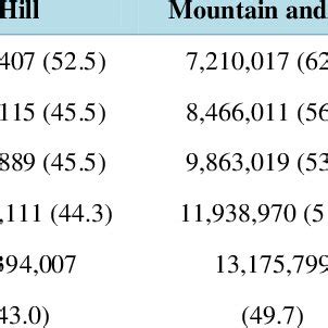 Geographic distribution of population in Nepal. | Download Table