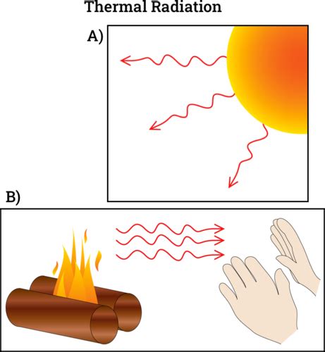 Heat Transfer Radiation Examples