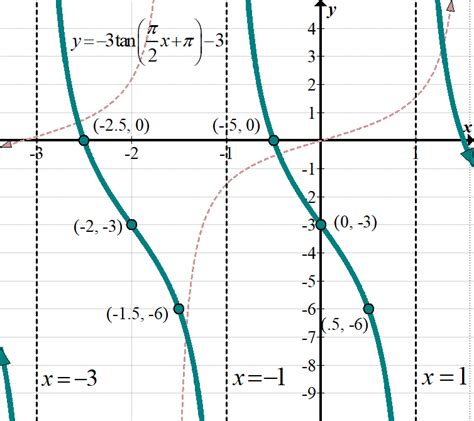 Transformations of Trig Functions – She Loves Math