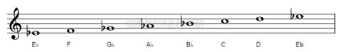 Eb Melodic minor Ukulele Scale