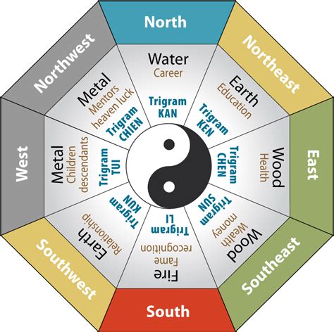 Feng Shui Bedroom Compass - Ulma