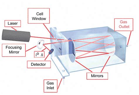 Tunable Diode Laser Absorption Spectroscopy | Franco Phonerss