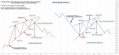 How to Trade the Rising Wedge Pattern - Warrior Trading