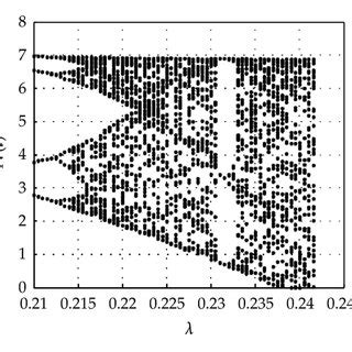 (a) The bifurcation diagram in the chaos area when μ=0.01; (b) the... | Download Scientific Diagram