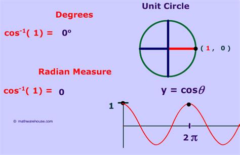 Inverse Cos 1 and -1 : Special cases of the Inverse of Cosine Function