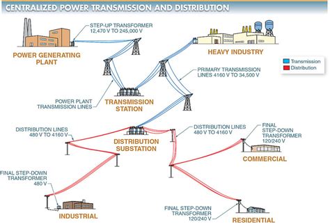 Electrical Power: Transmission & Distribution | Distribution Substation Components | Electrical A2Z