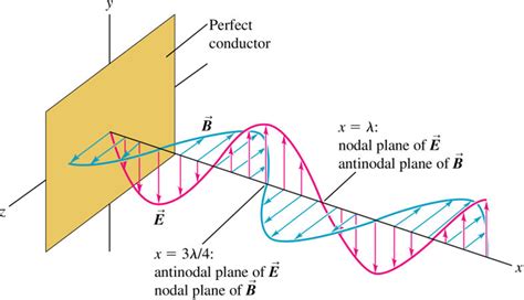 UY1: Standing Electromagnetic Waves | Mini Physics - Free Physics Notes