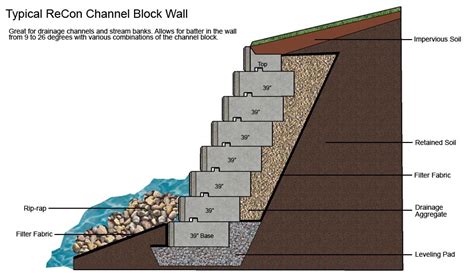 Retaining wall design, Retaining wall, Concrete retaining walls