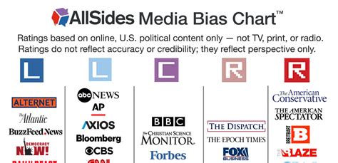 AllSides Media Bias Chart™ Version | AllSides