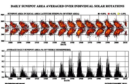 Why do we have sunspots? ~ Hudson Valley Geologist