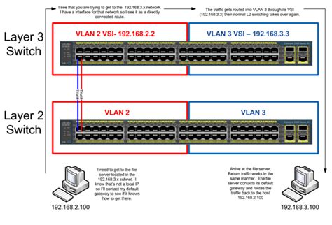 Cisco Switch layer 2 và Switch layer 3 có gì khác nhau?