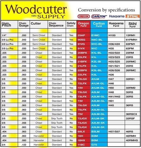 Woodcutter Supply Chart for Different Types of Woodworking Tools