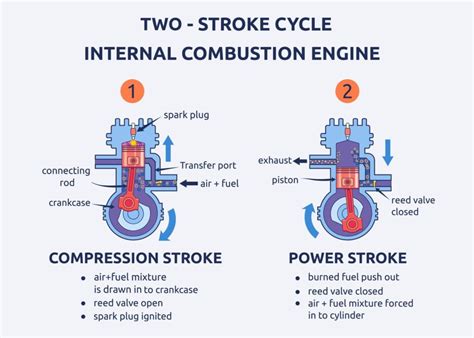 2-Stroke Engine vs. 4-Stroke Engine: Differences, Advantages, and Disadvantages - In The Garage ...