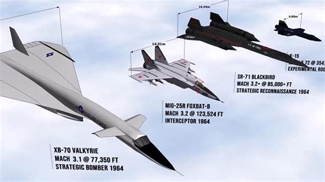 Speed Comparison of All the Fastest Aircraft Ever Existed in the world Supersonic Aircraft ...