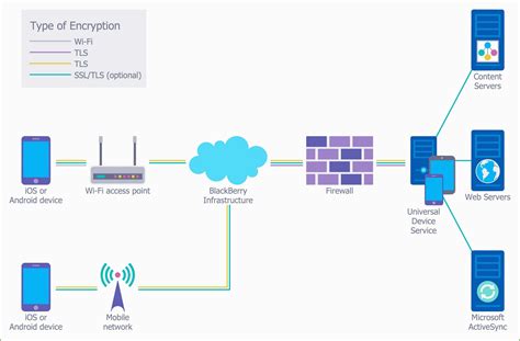 Visio Netzwerkplan Vorlage Außergewöhnlich Microsoft Visio Network ...