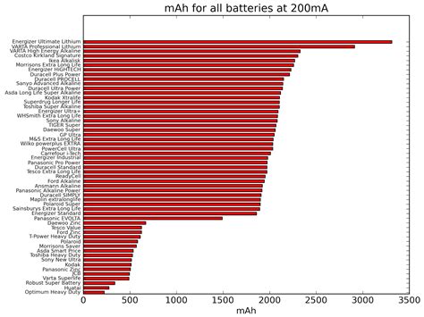 Best AA Batteries: AA Alkaline Battery Reviews & Comparison