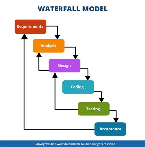 SDLC Waterfall Model Diagram | Quizlet