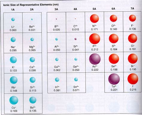 Ionic Radius Periodic Table Trend - Periodic Table Timeline