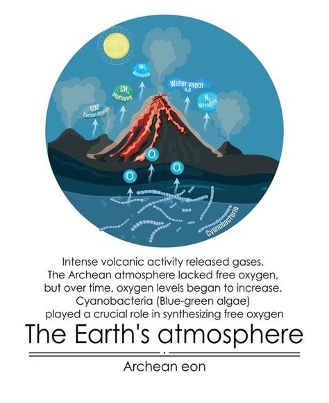 Archean Eon Atmosphere. 39316577 Vector Art at Vecteezy