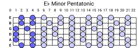 Eb Minor Pentatonic Scale