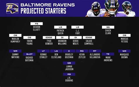 Ravens News 5/18: Starter Projections and more - Baltimore Beatdown