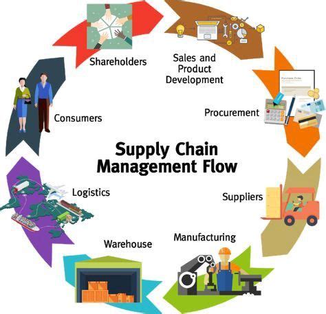 Supply Chain Management Flow Diagram