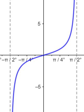 Unit Circle Tangent Graph