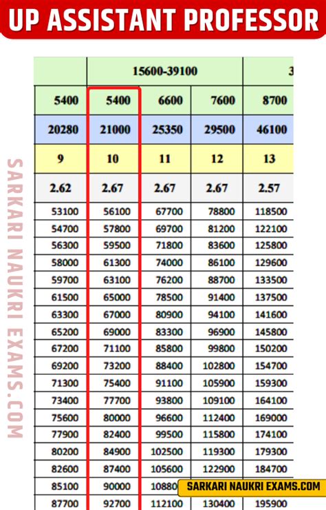 UP Assistant Professor Salary 2024: Pay Scale, Grade Pay for UPPSC/UPHESC